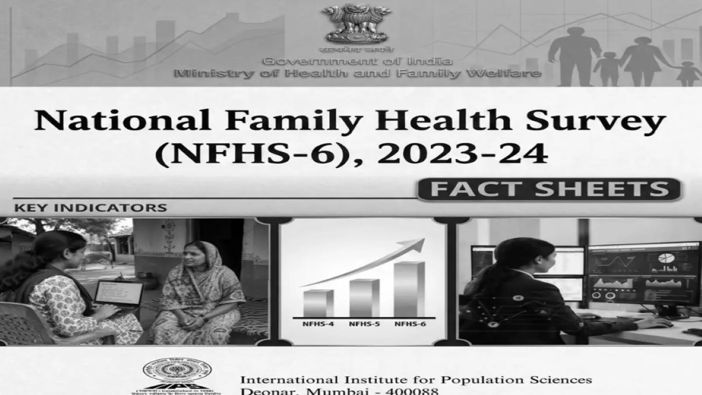 NFHS-6 was conducted during 2023–24 by the Ministry of Health and Family Welfare and the International Institute for Population Sciences Mumbai